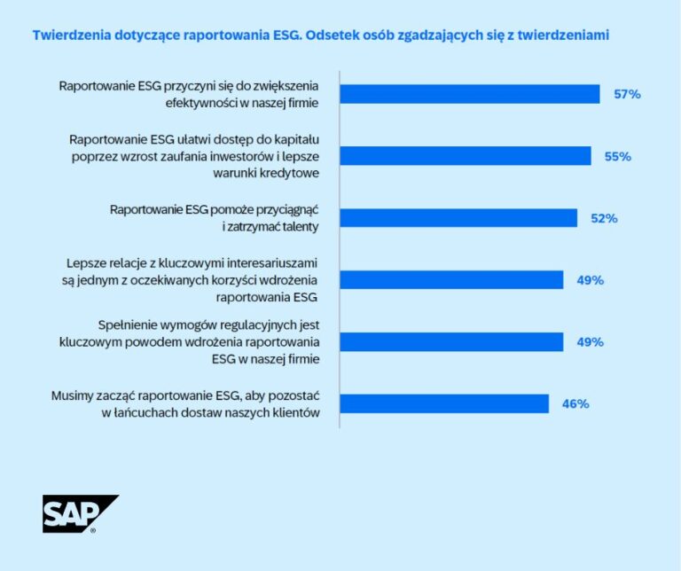SAP raport biznes napedzany cyfrowo czy przez ludzi 2 768x644