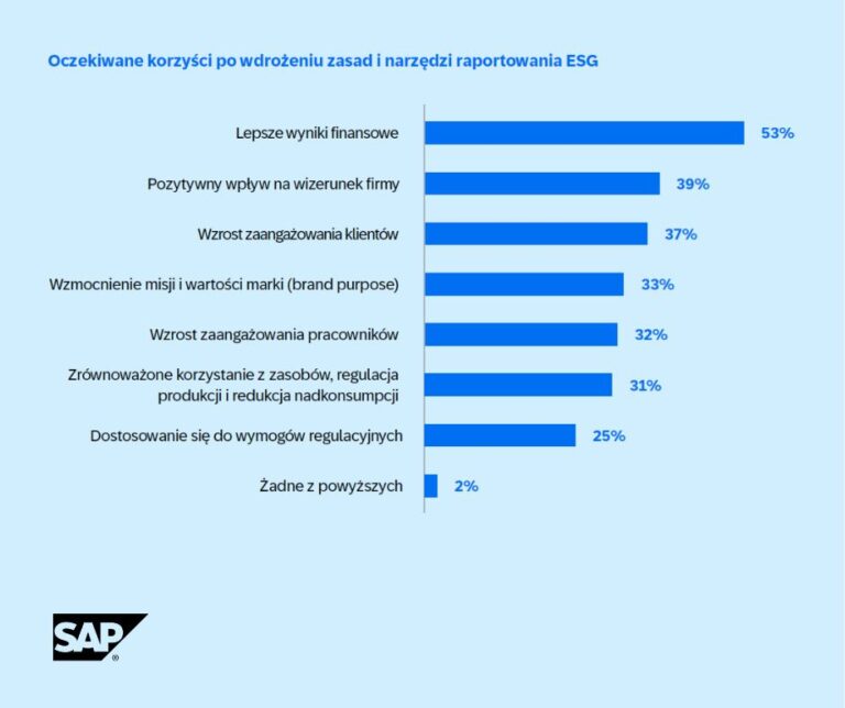 SAP raport biznes napedzany cyfrowo czy przez ludzi 3 768x644