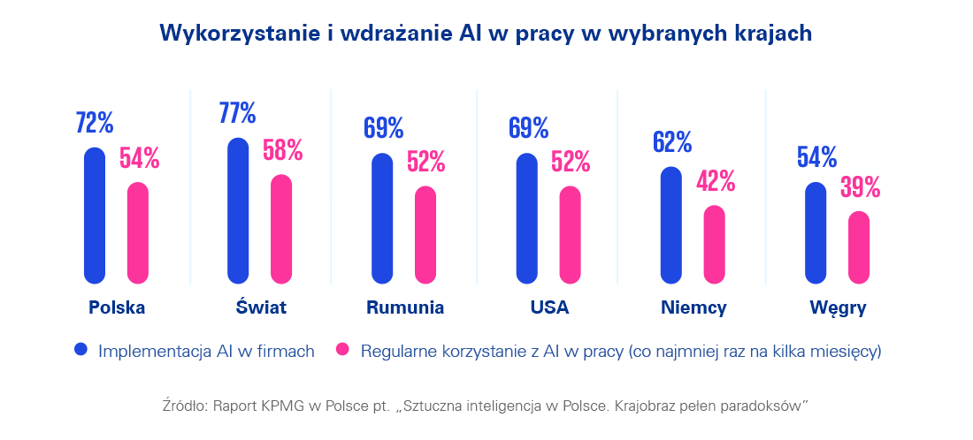 WYKORZYTANIE AI WPOLSCE 2
