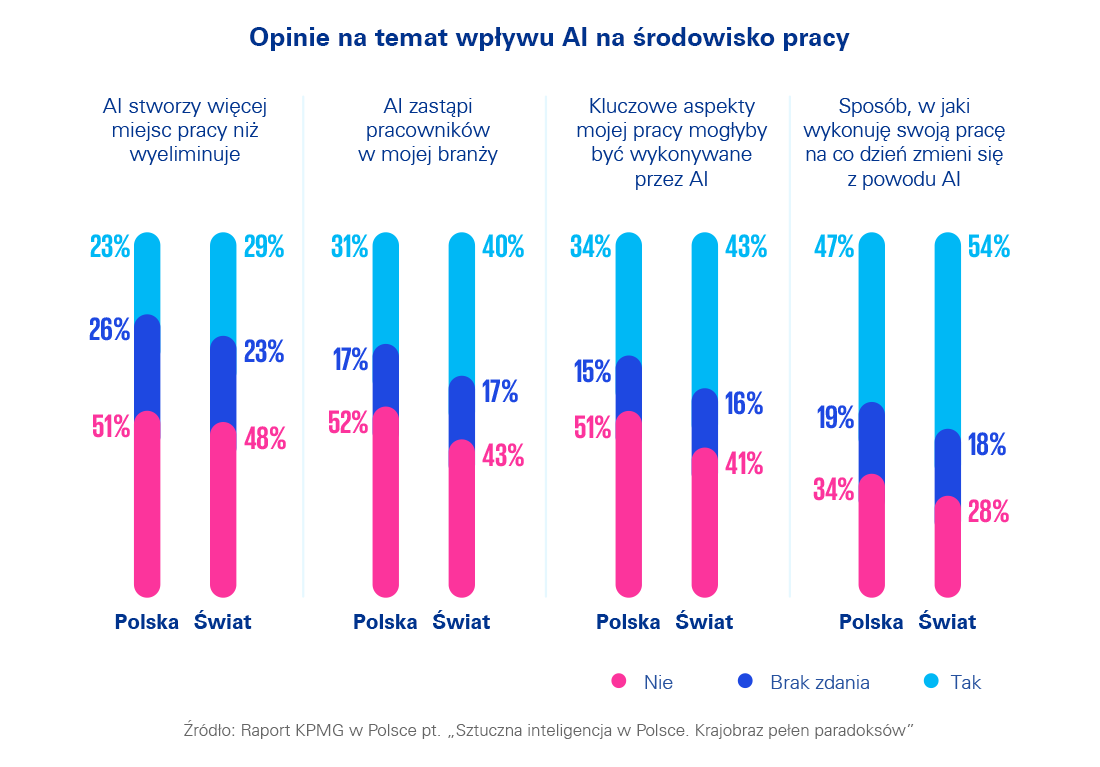WYKORZYTANIE AI WPOLSCE 4