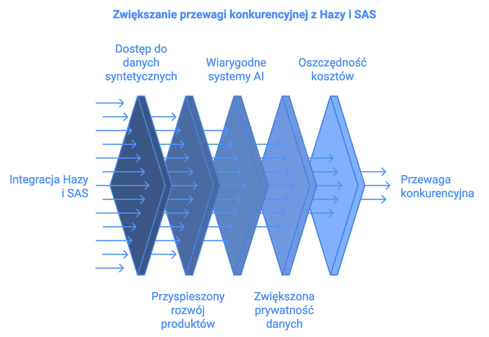 Zwiększanie przewagi konkurencyjnej z Hazy i SAS