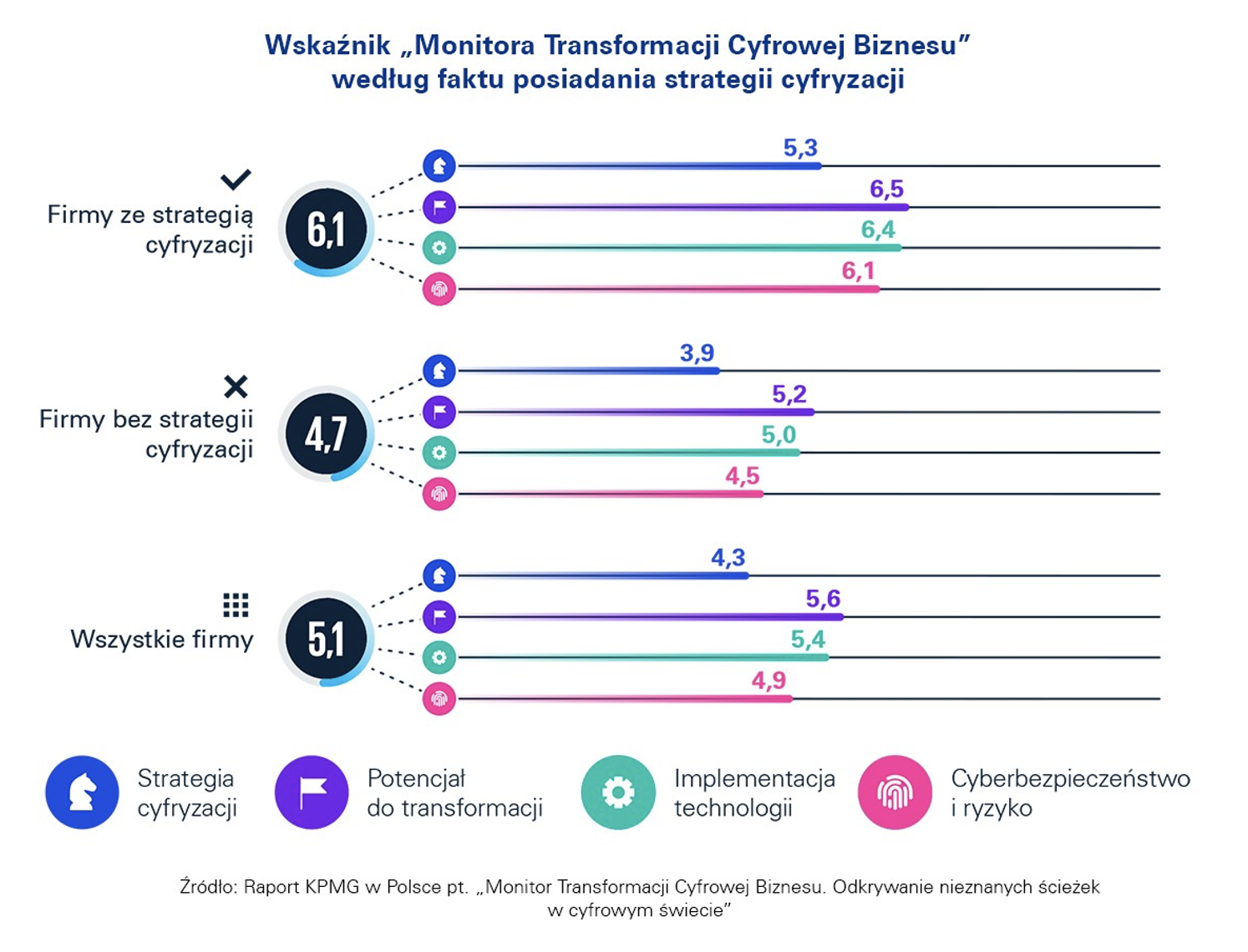 Monitor Transformacji Cyfrowej Biznesu