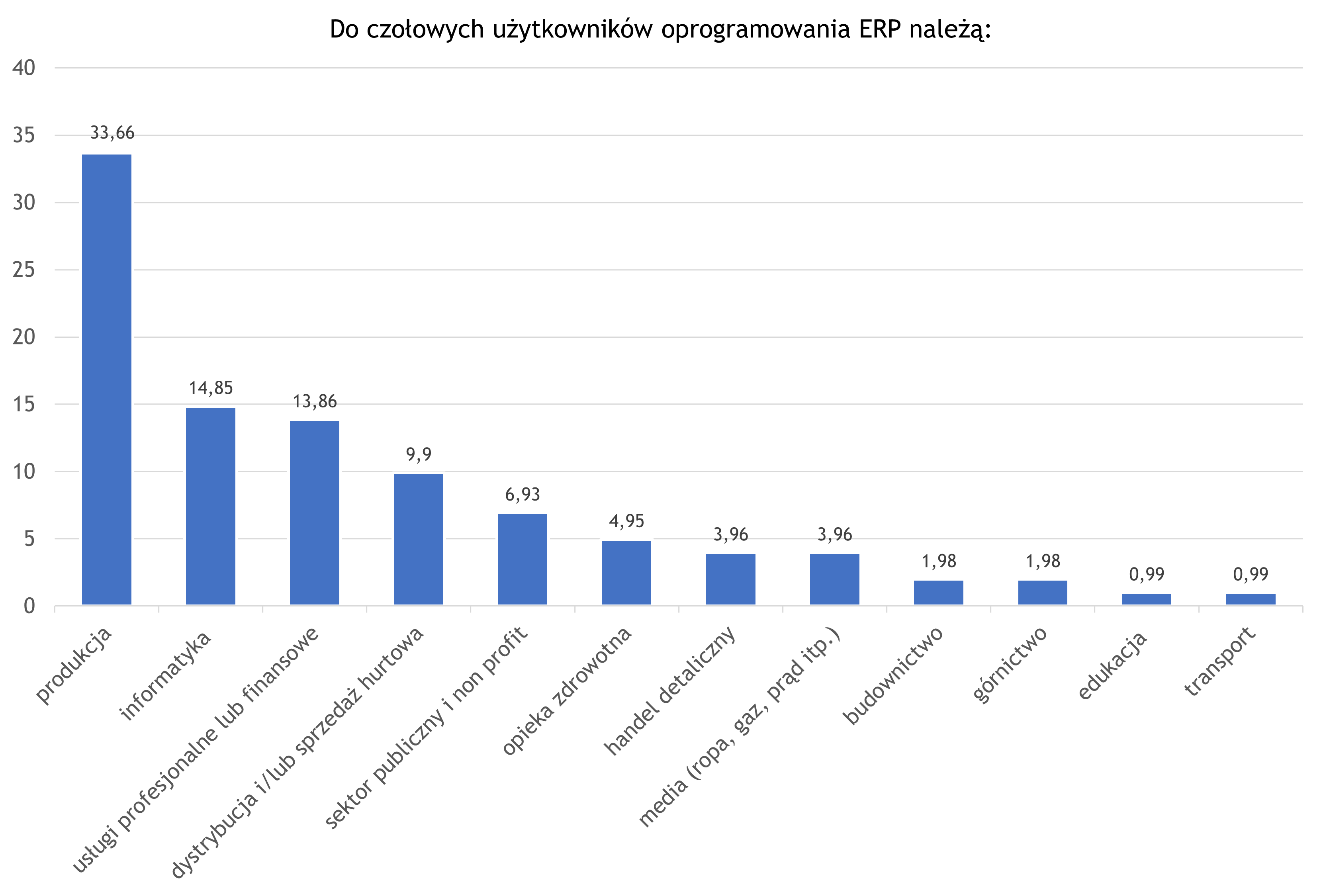 Panorama Consulting Group czołowi onsumenci oprogramowania ERP