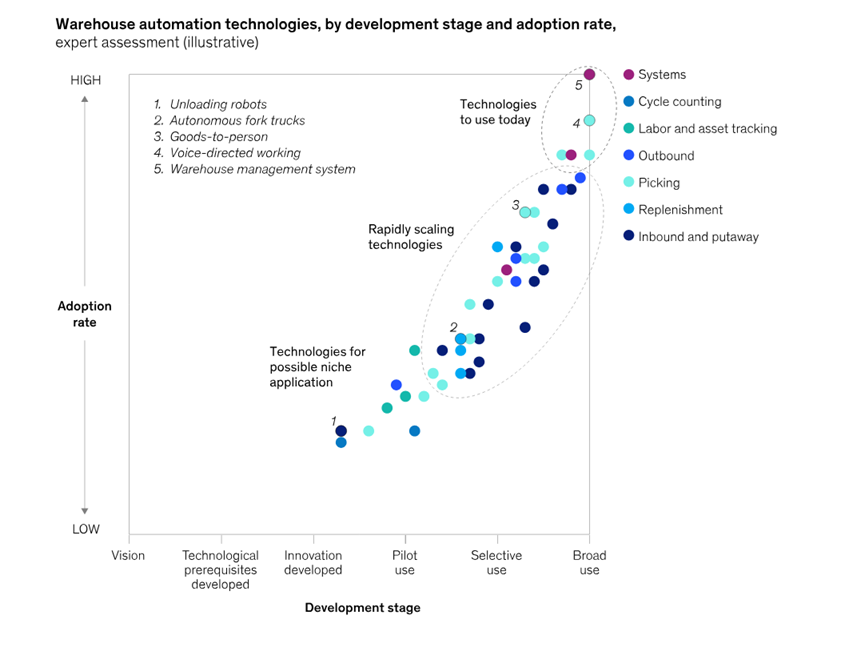 Technologie automatyzacji magazynu