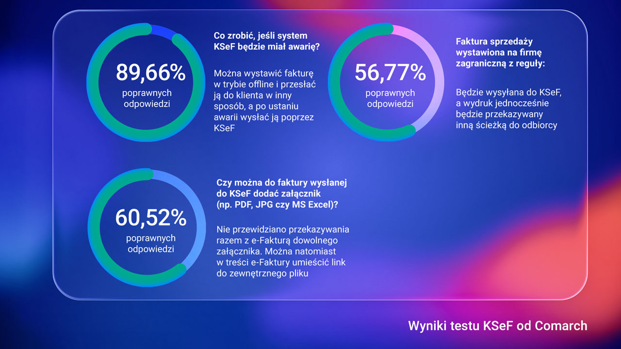 Wyniki testu KSeF od Comarch 2