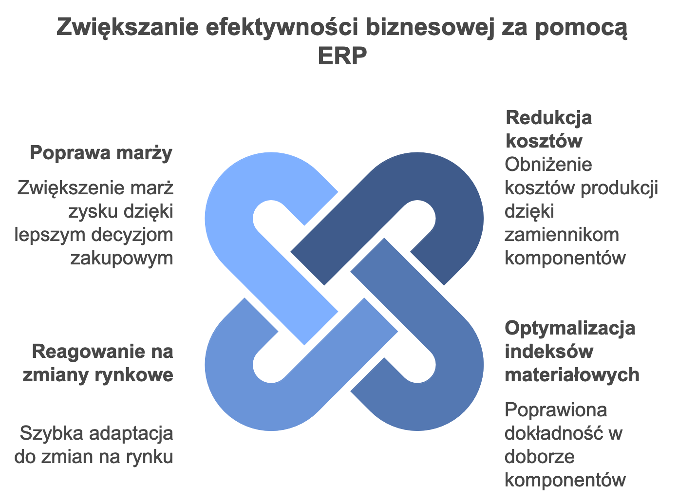 Zwiększanie efektywności biznesowej za pomocą ERP