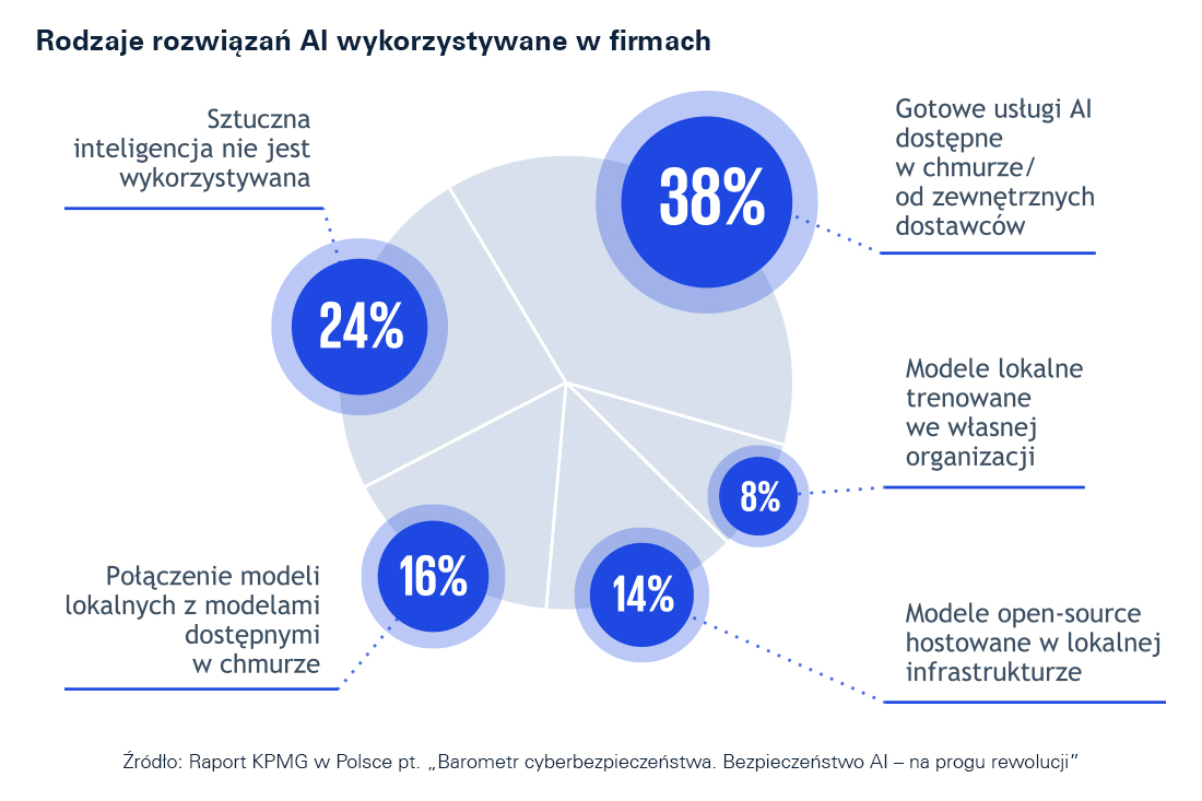 rodzaje rozwiazan ai kpmg