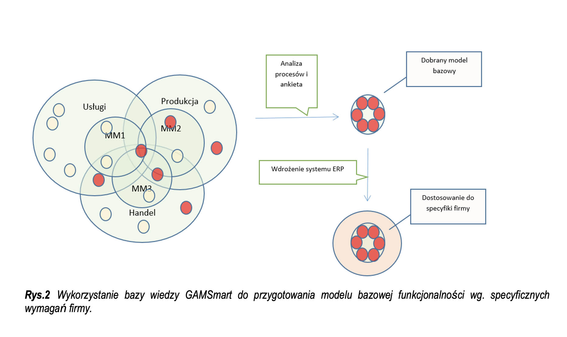 rys2 Wykorzystanie bazy wiedzy GAMSmart do przygotowania modelu bazowej funkcjonalności wg. specyficznych wymagań firmy