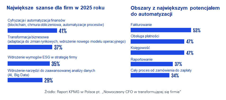 Największe szanse dla firm w 2025