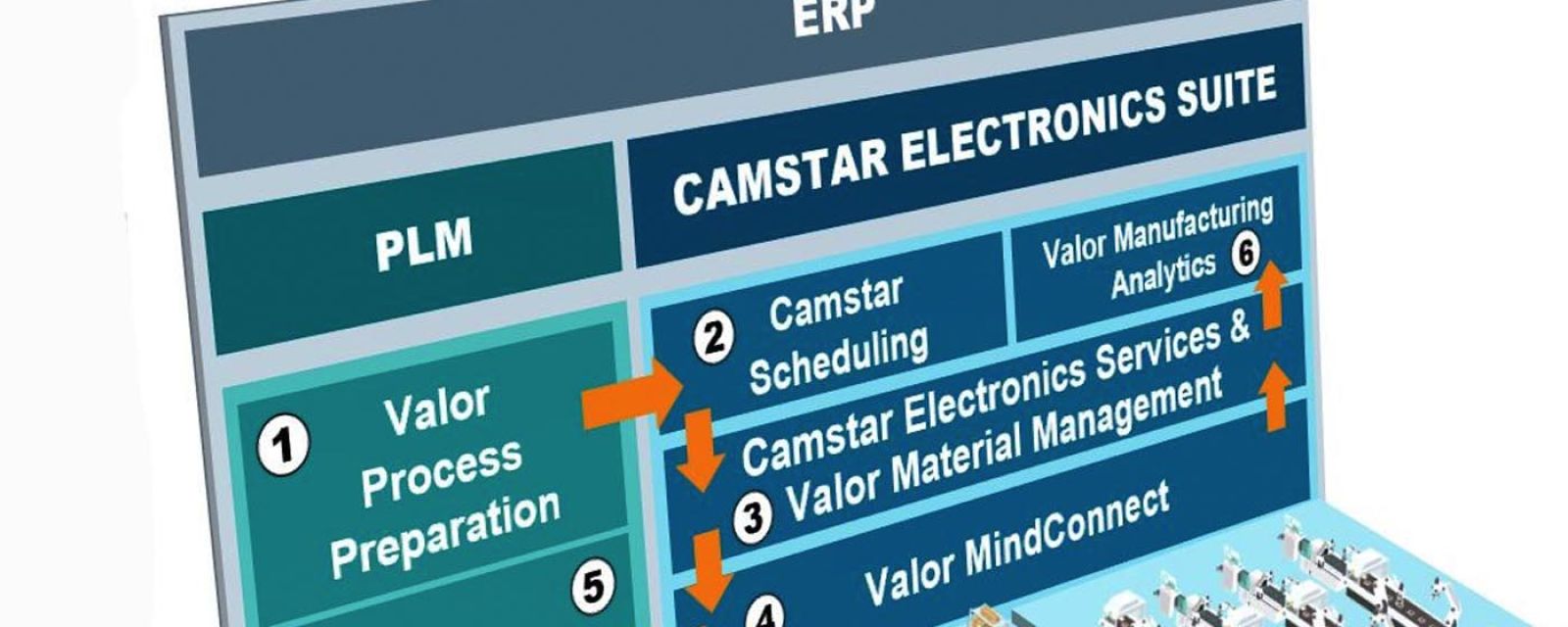 Inteligentna produkcja dzięki oprogramowaniu Camstar Electronics Suite